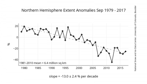 Northern Hemisphere Sea Ice Extent Anomalies